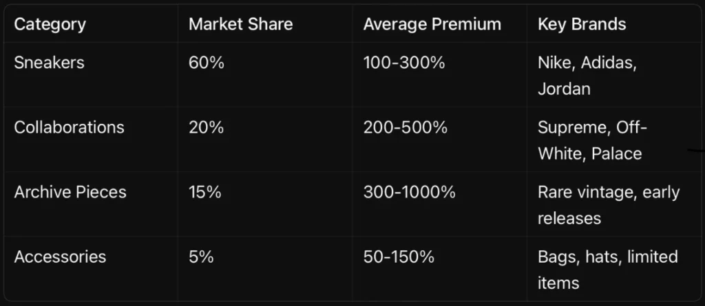 Streetwear resale market segmentation table showing key categories and trends
