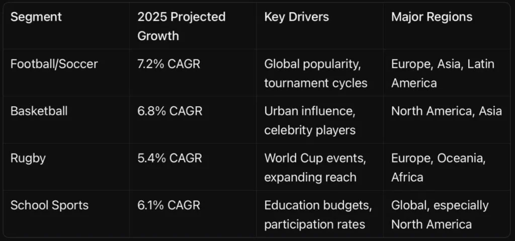 Teamwear market segment growth projections table showing future trends